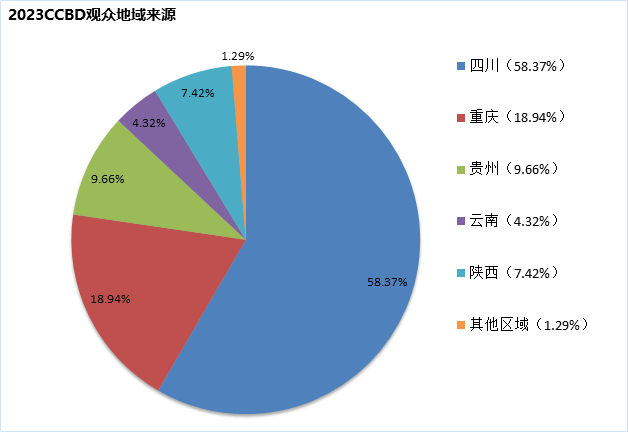 成都建博會(huì)觀眾來(lái)源