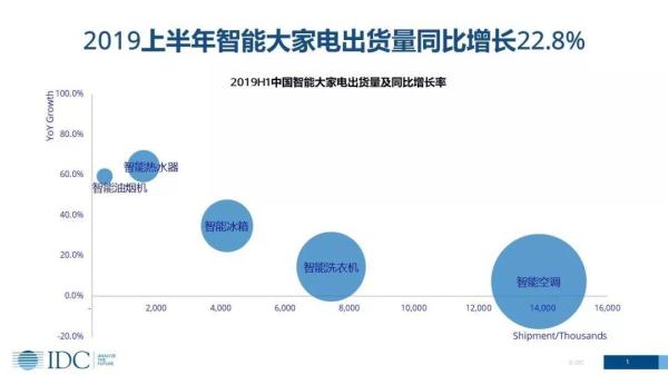 家電智能化發(fā)展趨勢(shì)下，傳統(tǒng)廠商的機(jī)會(huì)在哪里？(圖1)