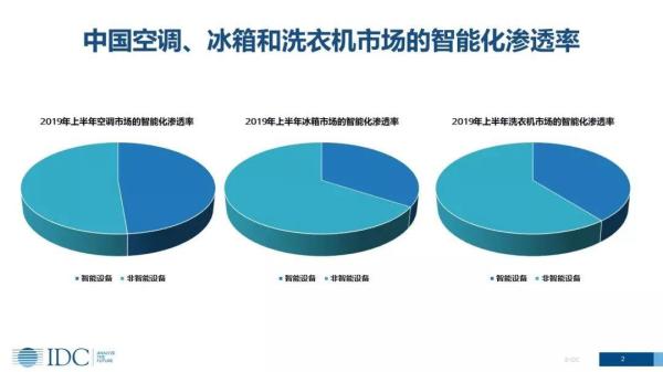 家電智能化發(fā)展趨勢(shì)下，傳統(tǒng)廠商的機(jī)會(huì)在哪里？(圖2)