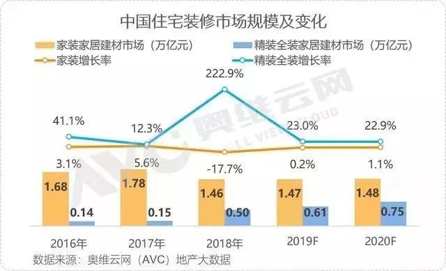 資訊 | 我國2019年“家居裝修及建材”破2萬億;家居行業(yè)29個品牌入圍中國品牌價值500強(圖3)