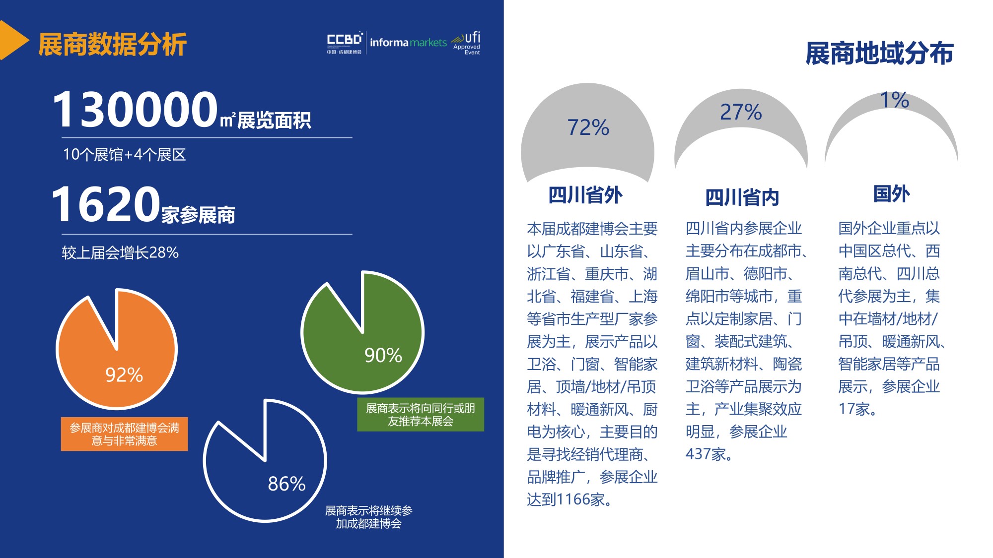 展后報告 | 再創(chuàng)新高！2021中國·成都建博會重磅數(shù)據(jù)公布(圖8)